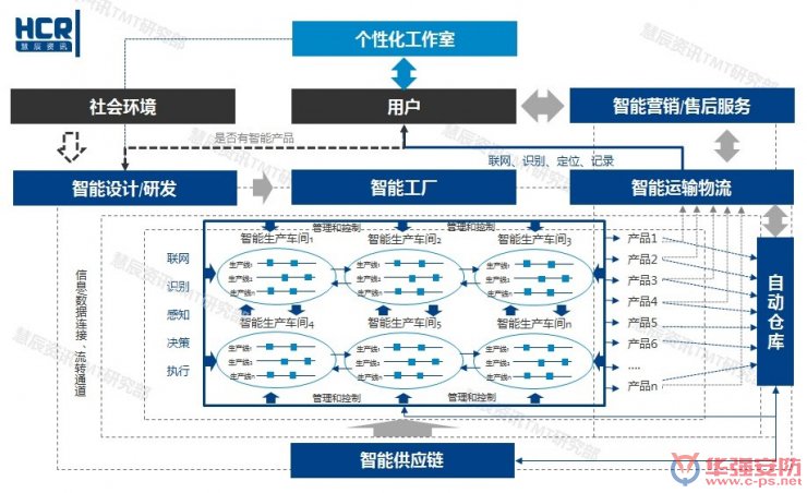智能制造6大挑戰在哪里？?jì)蓮垐D幫你看清